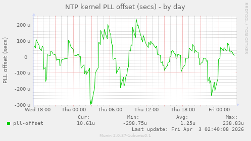 NTP kernel PLL offset (secs)