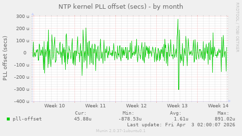 NTP kernel PLL offset (secs)