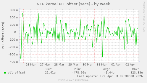 NTP kernel PLL offset (secs)