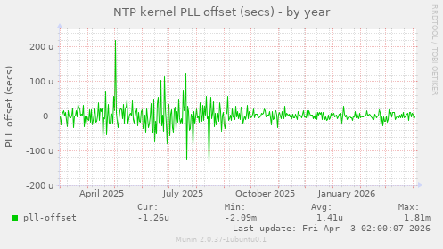 NTP kernel PLL offset (secs)