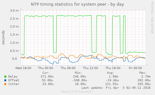 NTP timing statistics for system peer