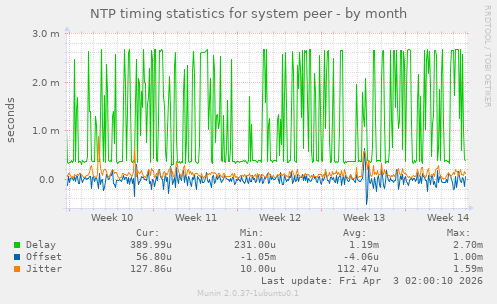 NTP timing statistics for system peer