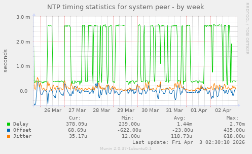 NTP timing statistics for system peer