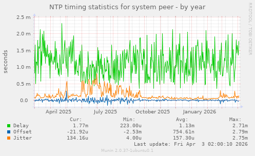 NTP timing statistics for system peer