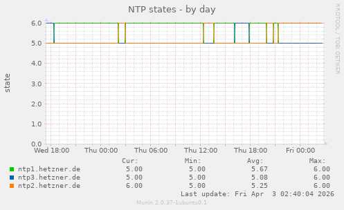 NTP states
