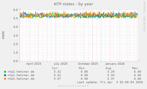 NTP states
