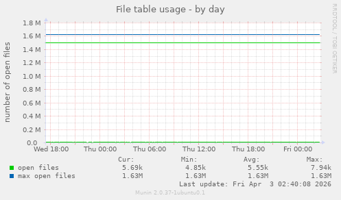 File table usage