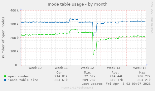 Inode table usage