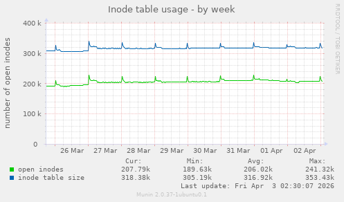 Inode table usage