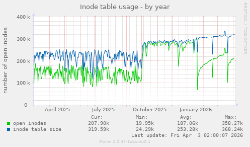 Inode table usage