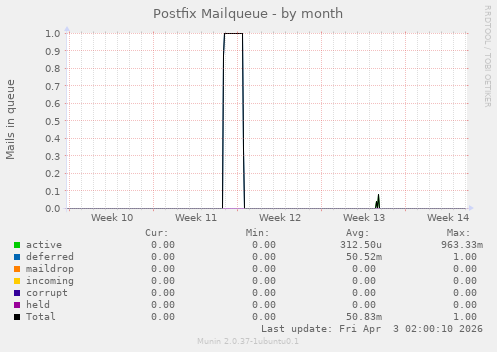 Postfix Mailqueue