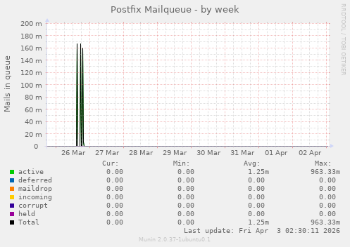 Postfix Mailqueue