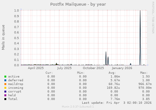 Postfix Mailqueue