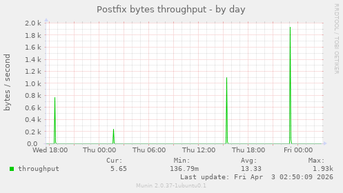Postfix bytes throughput