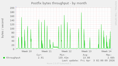 Postfix bytes throughput