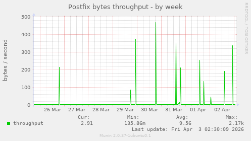 Postfix bytes throughput
