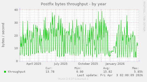 Postfix bytes throughput