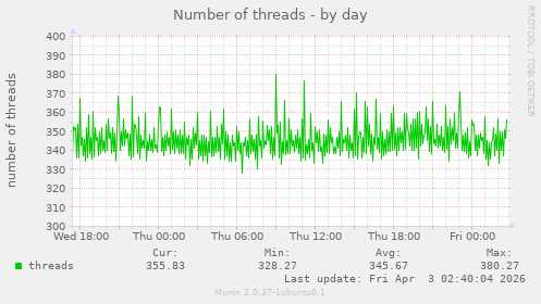 Number of threads