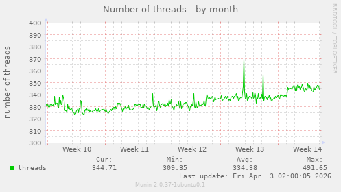 Number of threads
