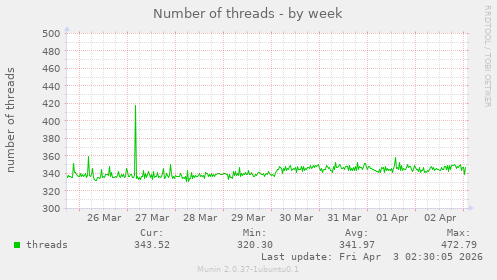Number of threads