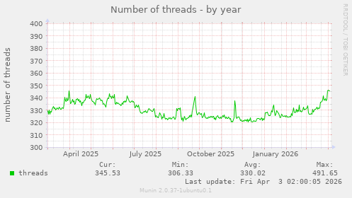 Number of threads