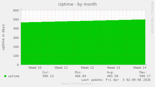 Uptime