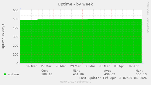 Uptime